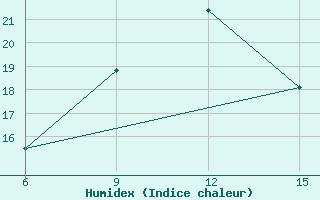 Courbe de l'humidex pour Al Qaim