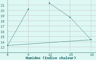 Courbe de l'humidex pour Silifke