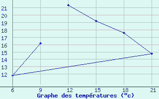 Courbe de tempratures pour Vlore