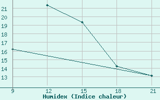 Courbe de l'humidex pour Serrai