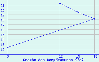 Courbe de tempratures pour Tripoli