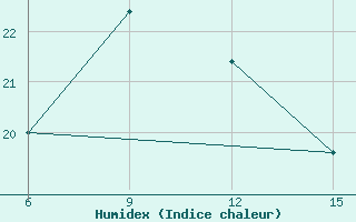 Courbe de l'humidex pour Milos