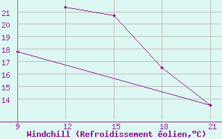 Courbe du refroidissement olien pour Sallum Plateau