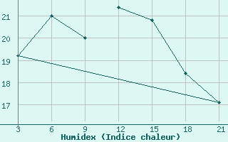 Courbe de l'humidex pour Ikaria