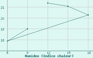 Courbe de l'humidex pour Beni-Saf