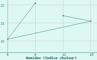 Courbe de l'humidex pour Kythira