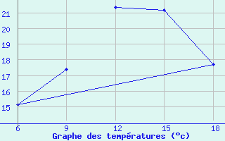 Courbe de tempratures pour Bouira