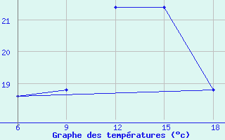 Courbe de tempratures pour Tizi-Ouzou