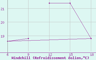Courbe du refroidissement olien pour Tizi-Ouzou