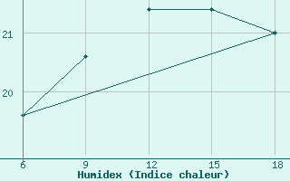 Courbe de l'humidex pour Ghazaouet