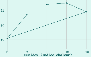 Courbe de l'humidex pour Ghazaouet