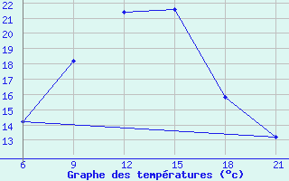 Courbe de tempratures pour Vinica-Pgc