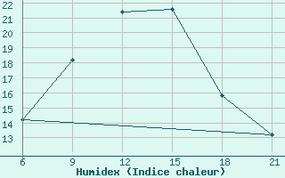 Courbe de l'humidex pour Vinica-Pgc