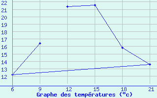 Courbe de tempratures pour Vinica-Pgc