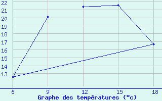 Courbe de tempratures pour Cankiri