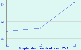 Courbe de tempratures pour Lago Agrio