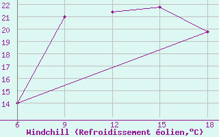 Courbe du refroidissement olien pour Soria (Esp)