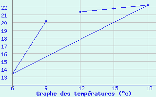 Courbe de tempratures pour Tenes