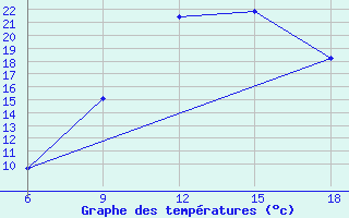 Courbe de tempratures pour Maghnia