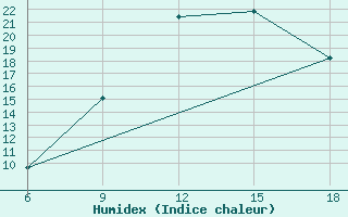 Courbe de l'humidex pour Maghnia