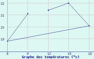 Courbe de tempratures pour Svenska Hogarna