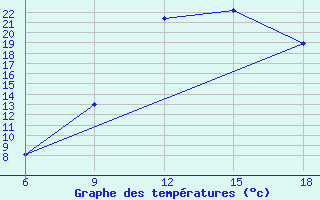 Courbe de tempratures pour Sidi Bel Abbes