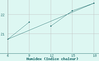 Courbe de l'humidex pour Termoli