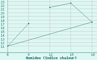 Courbe de l'humidex pour Rhourd Nouss