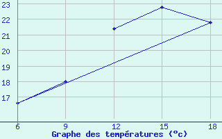 Courbe de tempratures pour Campobasso