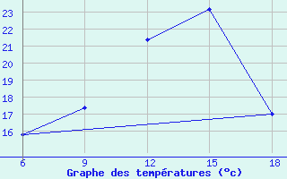 Courbe de tempratures pour Burgos (Esp)