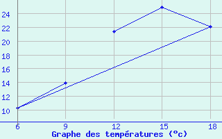 Courbe de tempratures pour Beni Abbes