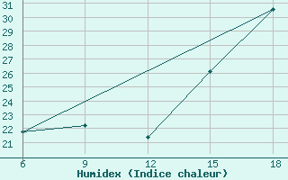 Courbe de l'humidex pour Isla Perez