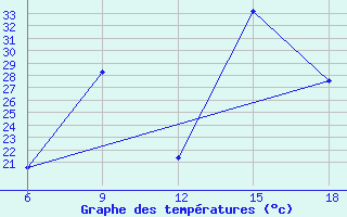 Courbe de tempratures pour Maghnia