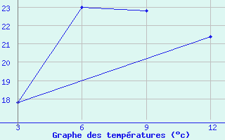 Courbe de tempratures pour Gangtok