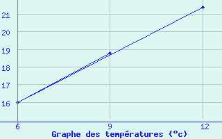 Courbe de tempratures pour Ana