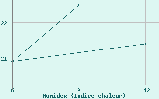 Courbe de l'humidex pour Sinop