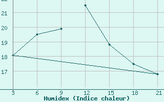 Courbe de l'humidex pour Sallum Plateau