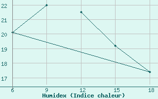 Courbe de l'humidex pour ??rnak