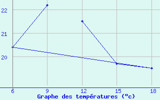 Courbe de tempratures pour Beni-Saf