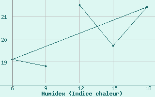 Courbe de l'humidex pour Beni-Saf