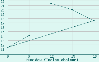 Courbe de l'humidex pour Skikda