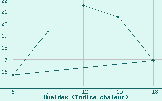 Courbe de l'humidex pour Bey?ehir