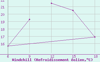 Courbe du refroidissement olien pour Bey?ehir