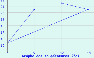 Courbe de tempratures pour Benina