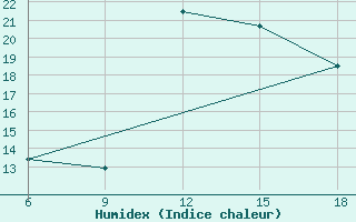 Courbe de l'humidex pour Larache