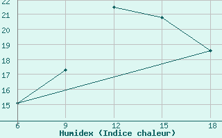 Courbe de l'humidex pour Capo Frasca