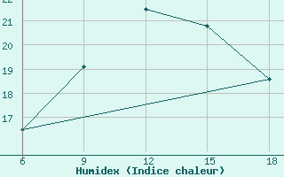 Courbe de l'humidex pour Falsterbo