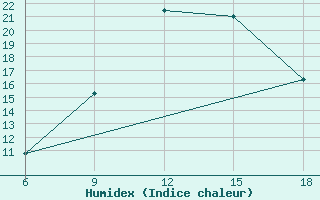 Courbe de l'humidex pour Capo Frasca