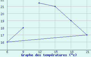 Courbe de tempratures pour Sarande