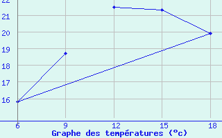 Courbe de tempratures pour Larache